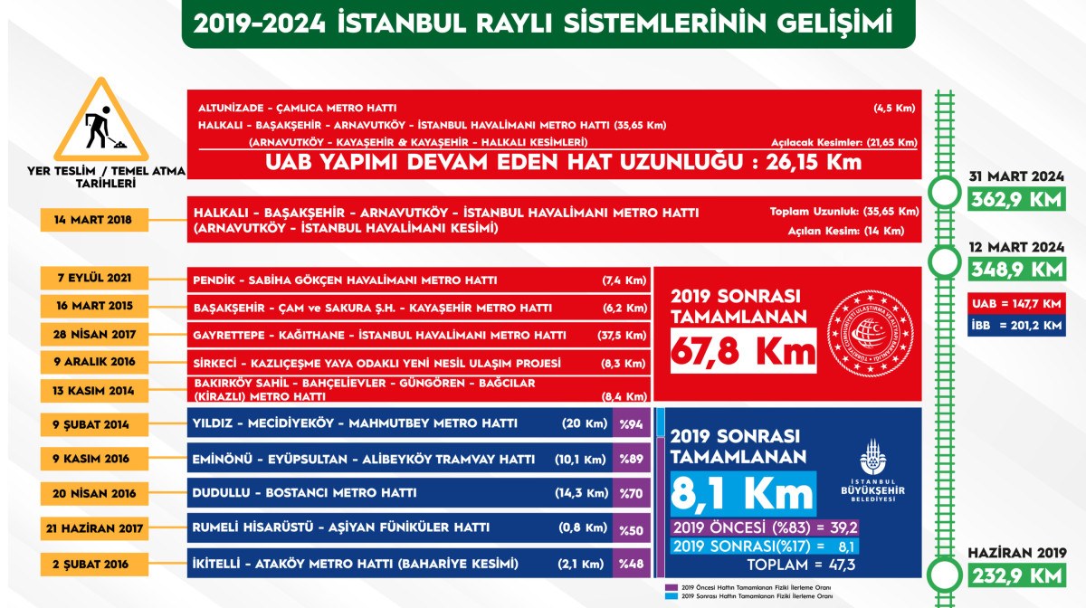 bakan uraloglu acikladi ibbnin 2019 sonrasinda basladigi ve bitirdigi yeni bir rayli sistem yok PkKduHvq