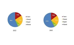 Tüik: İşsizlik oranı %9,4 seviyesinde gerçekleşti