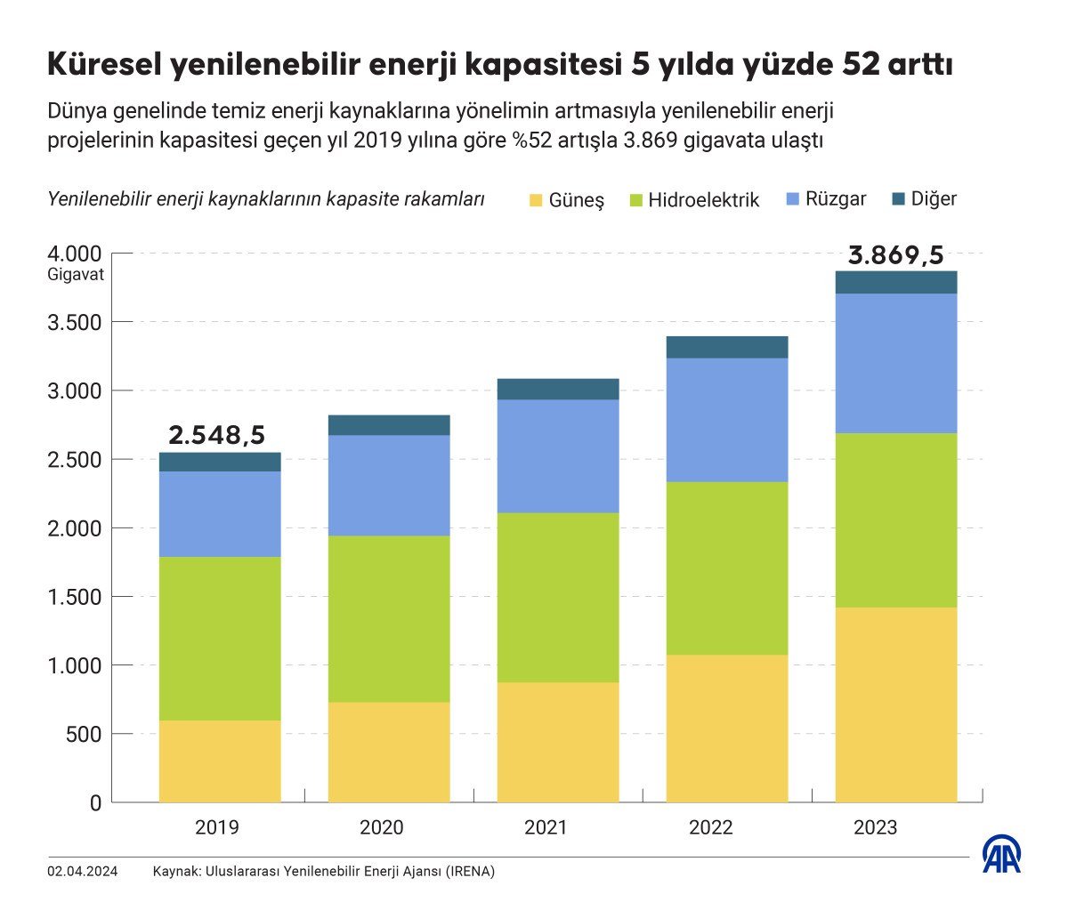 dunyada kuresel yenilenebilir enerji kapasitesi 5 yilda yuzde 52 artti 1 zNLU2gCm