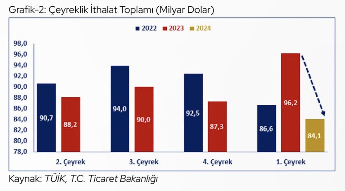ihracat artmaya devam etti turkiyenin mart 2024 ihracati 22 milyar 578 milyon dolar 2 ELzgsbwn