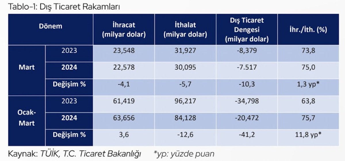 ihracat artmaya devam etti turkiyenin mart 2024 ihracati 22 milyar 578 milyon dolar 3 Nwt9pQ4p