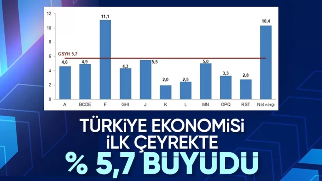 tuik acikladi turkiye ekonomisi 2024un ilk ceyreginde yuzde 57 buyudu ey1cw2WM